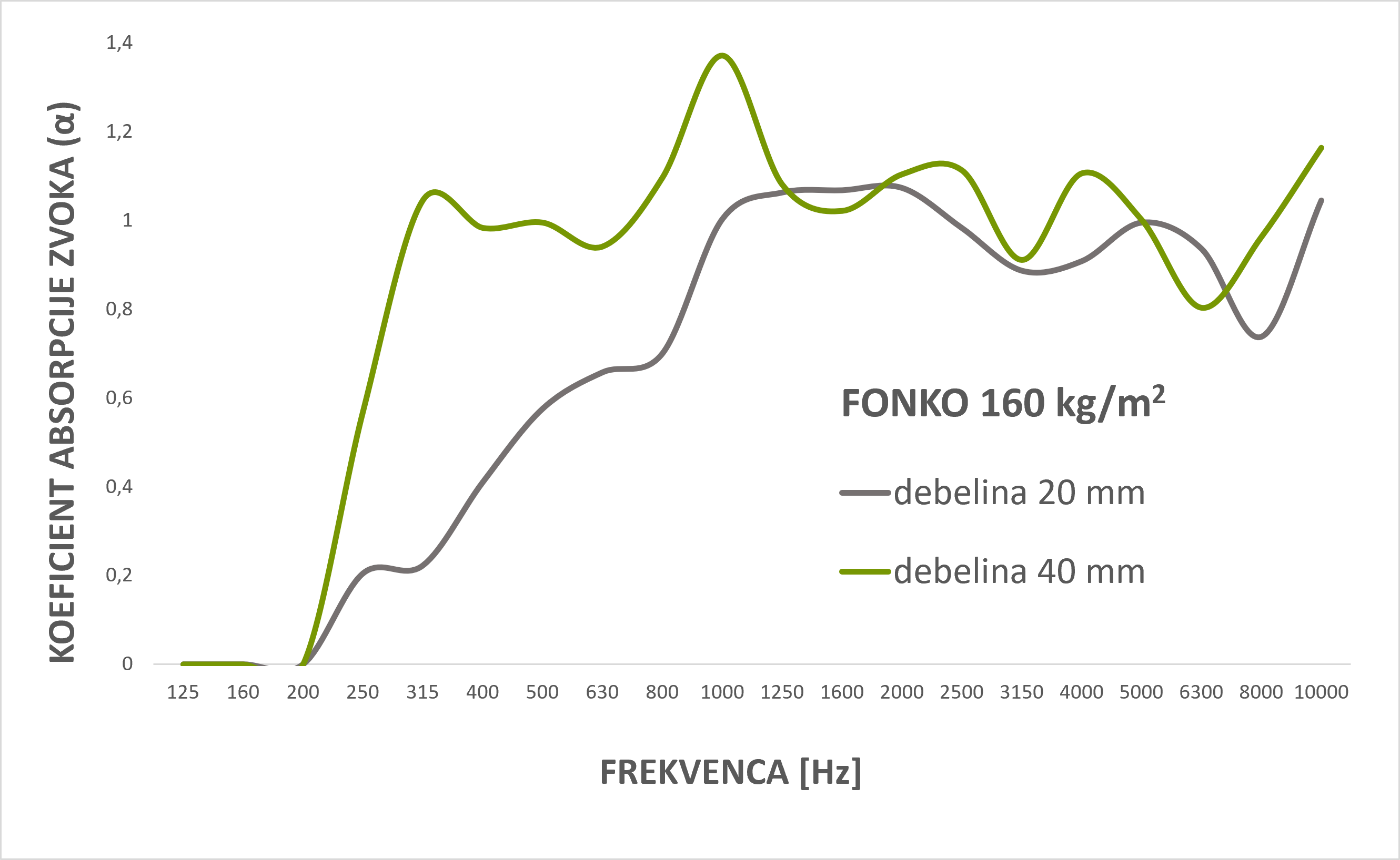 Graf absorpcije zvoka FonKo 160 KOPUR