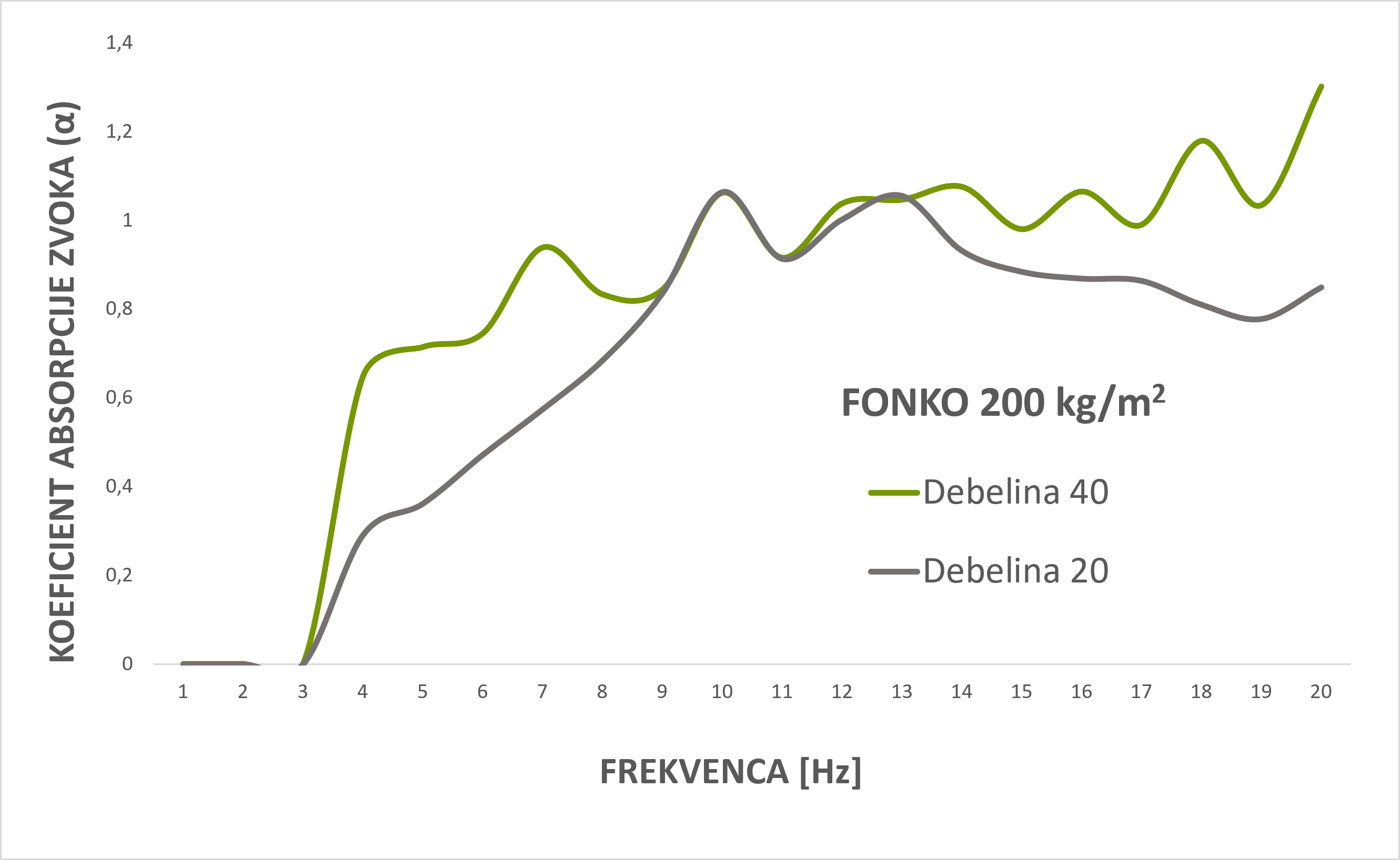 Graf absorpcije zvoka FonKo 200 KOPUR
