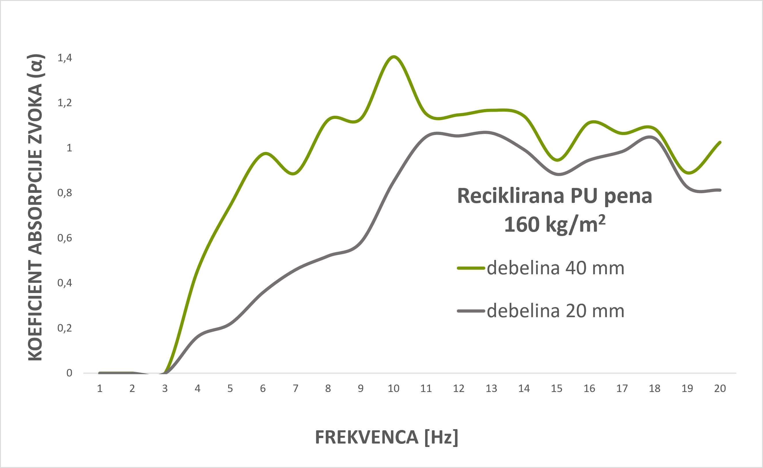 Graf akustične absorpcije - Reciklirana pena 200 KOPUR