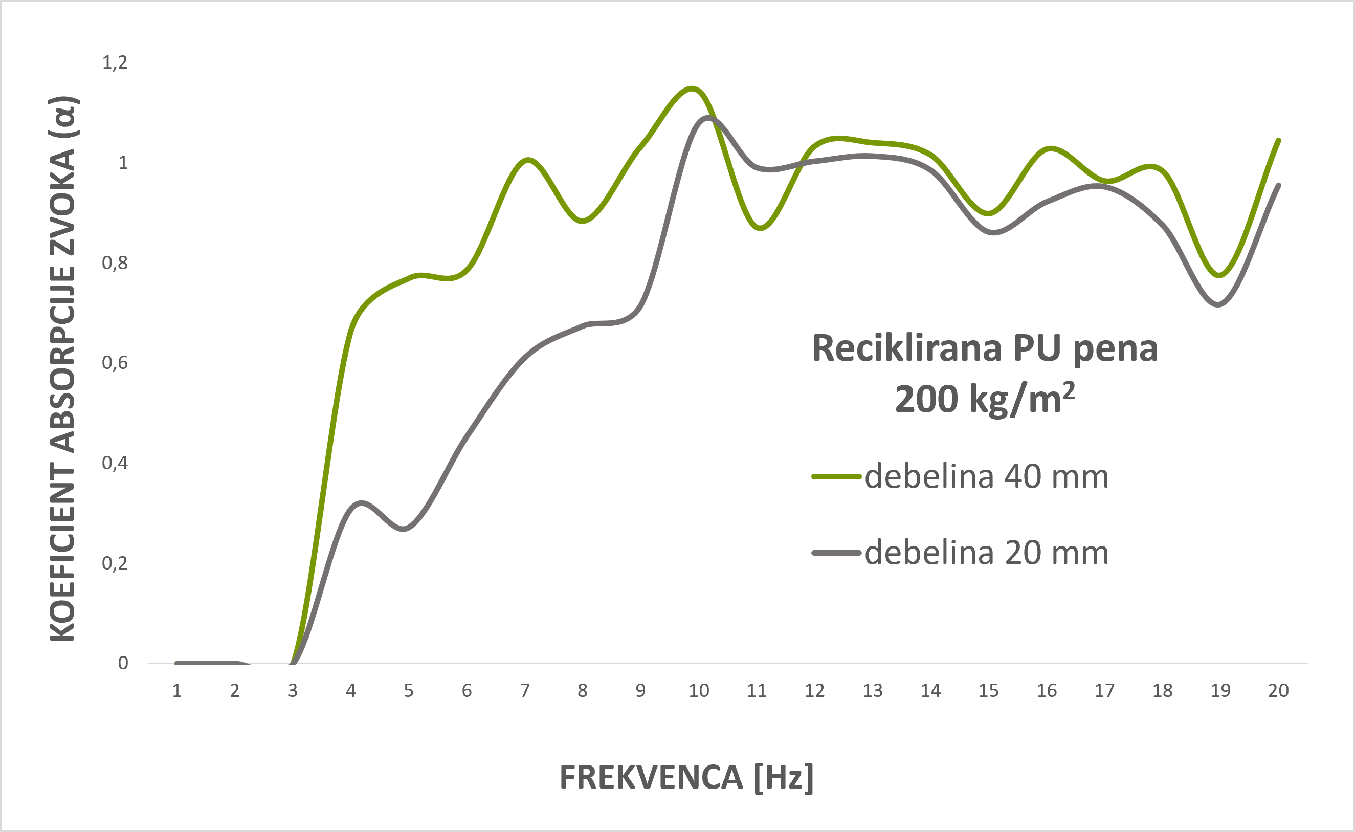 Graf akustične absorpcije - Reciklirana pena 200 KOPUR