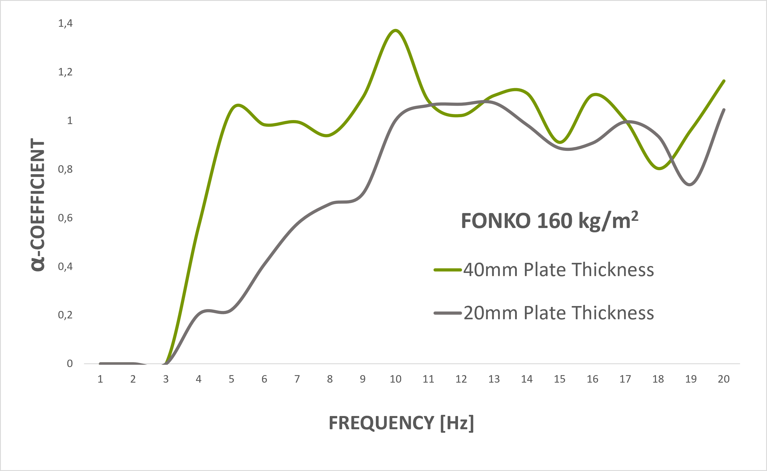 Graf absorpcije zvoka FonKo 160 KOPUR