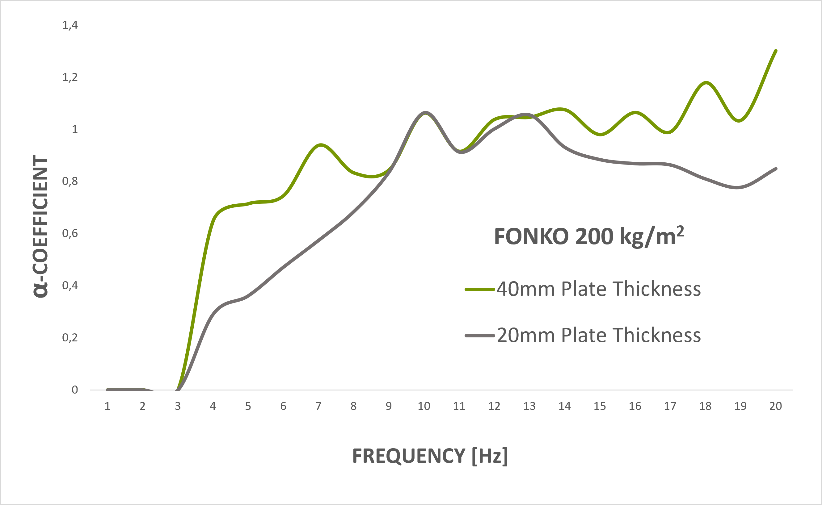 Graf absorpcije zvoka FonKo 200 KOPUR