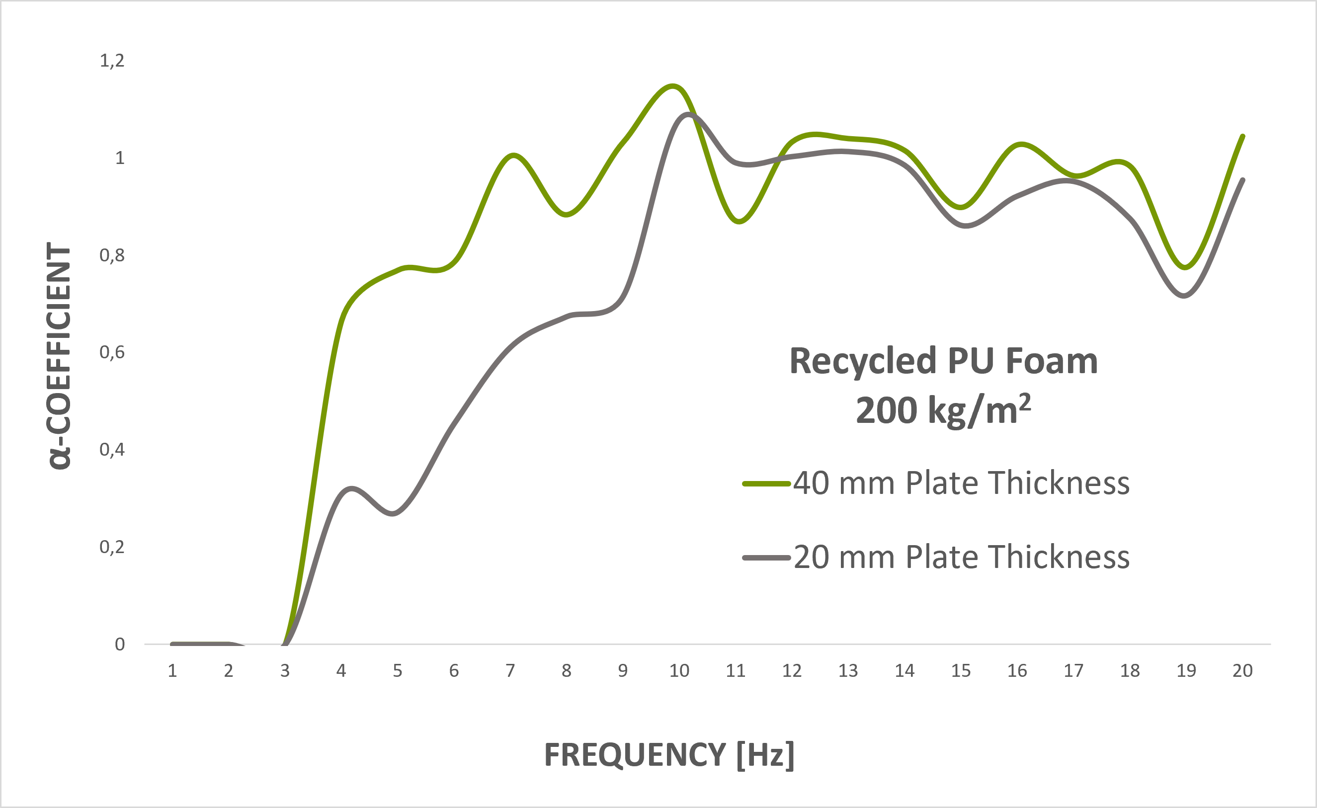 Sounnd Absorption Graph - Recycled PU Foam 200 KOPUR