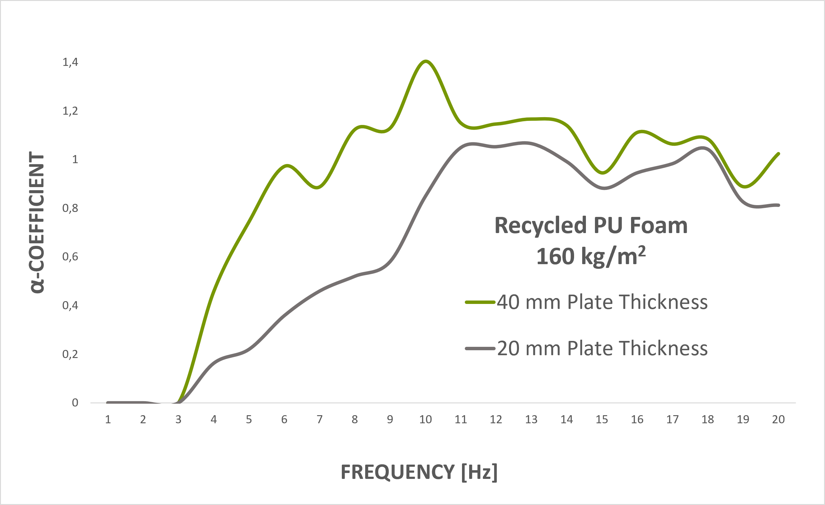 Sound Absorption Graph - Recycled PU Foam 160 KOPUR 
